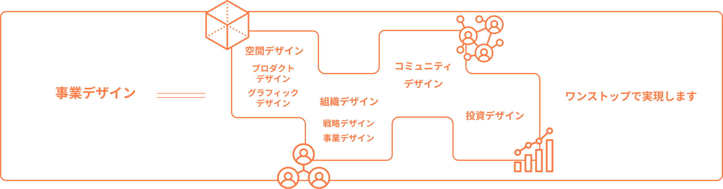 空間デザイン、プロダクトデザイン、グラフィックデザイン 組織デザイン、戦略・事業デザイン、コミュニティデザイン、投資デザインなど ハードからソフトまでワンストップで提供いたします。